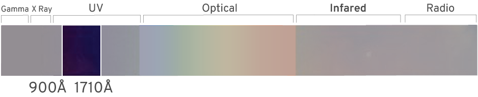 Wavelength coverage from 900 to 1710 Angstroms.