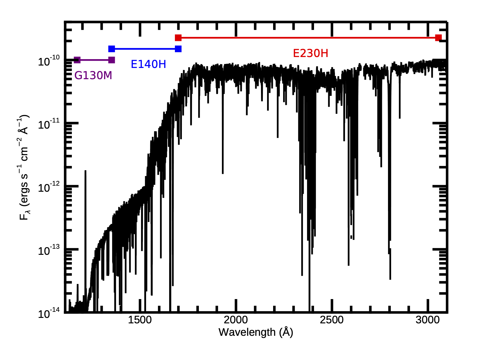a HASP spectrum, with three labeled regions: G130M (1000-1400 angstrom), E140H (1400-1700 angstrom), and E230H (1700-3000 angstrom)