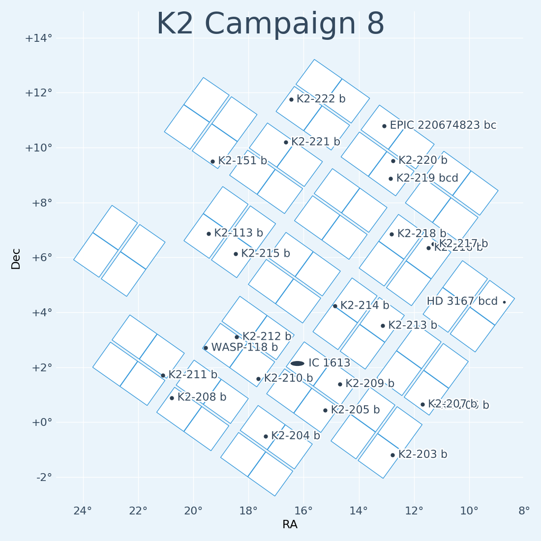 K2 Campaign 8 Field