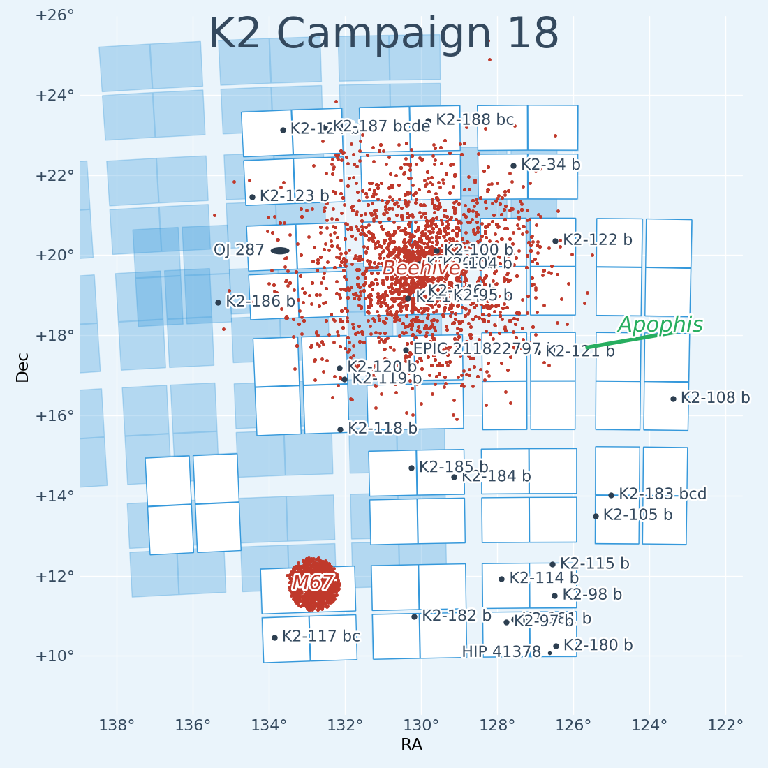 K2 Campaign 18 Field