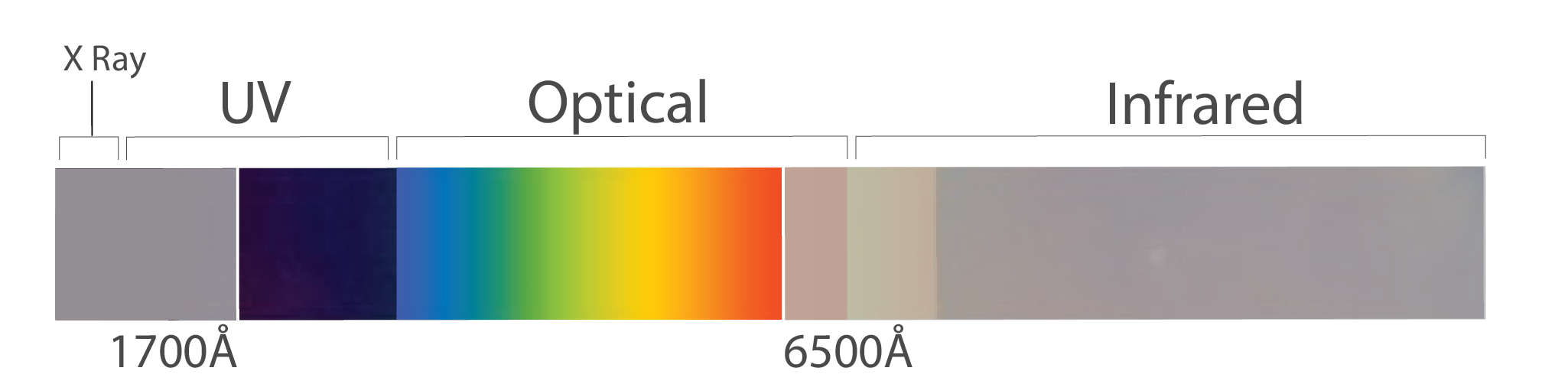 Wavelength Coverage Plot. Roughly 2000-8000 Angstroms