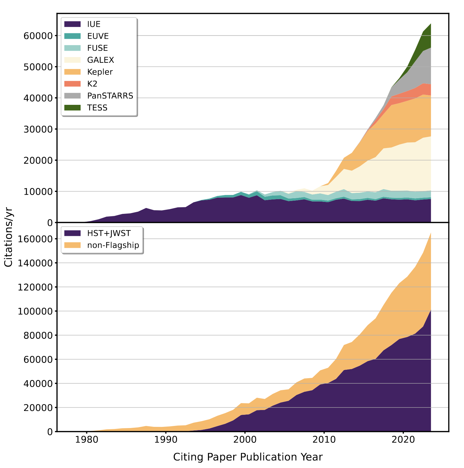 two graphs, both showing the citations per year. the top graph contains a breakdown of "non-flagship" (i.e. not HST or JWST), while the bottom compares non-flagship to flagship. both graphs show an exponential increase from 1980 to now